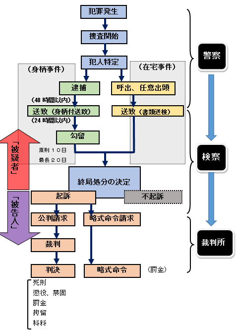 拘留と勾留の違い 拘留は刑罰の一種 弁護士 雨のち晴れブログ