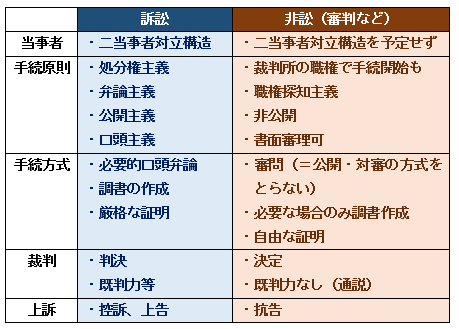 遺産分割審判とは 当然移行と審問 証拠調べ 即時抗告について 弁護士 雨のち晴れブログ