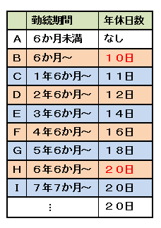 有給休暇 休みつつ給料をもらうには 弁護士 雨のち晴れブログ