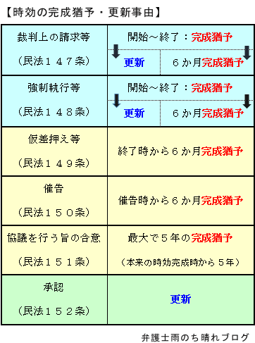 条解民事執行法 民法148条（強制執行等による時効の完成猶予及び更新） 民法
