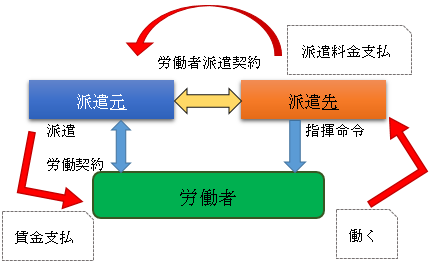 労働者派遣に関するｑ ａ 派遣禁止業務 就業条件明示 労働契約申込みみなし制度 弁護士 雨のち晴れブログ