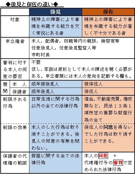 民法１３条 保佐人の同意が必要な行為等 民法改正勉強ノート０２ 弁護士 雨のち晴れブログ