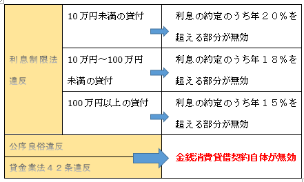 ヤミ金にお金を返す義務は 貸金業法４２条・民法９０条について