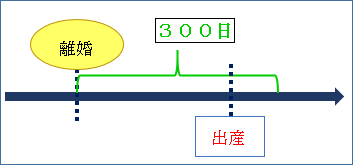 嫡出子とは 嫡出推定 推定されない嫡出子 再婚禁止期間 出生届について解説 弁護士 雨のち晴れブログ