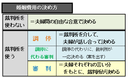 婚姻費用 別居中の生活費について知っておきたい７つのこと 民法７６０条 弁護士 雨のち晴れブログ