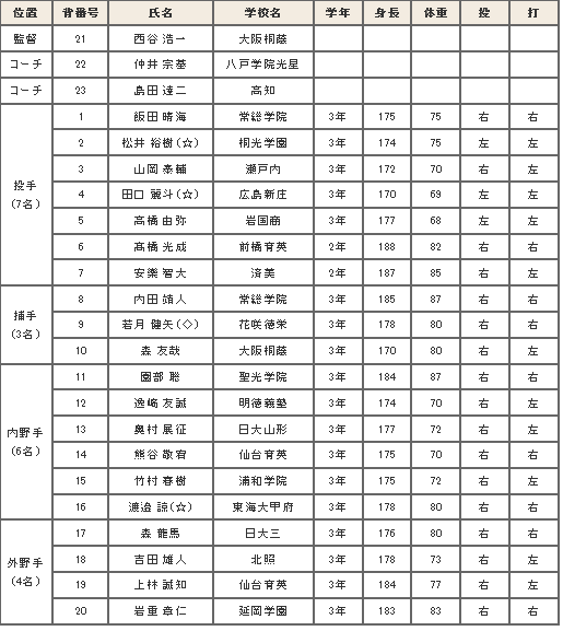 第26回ibaf18uワールドカップ 高校日本代表メンバー 高校野球総合サイト 甲子園試合速報 ドラフト候補生紹介 第26回ibaf18uワールドカップ 高校日本代表メンバー 高校野球総合サイト 甲子園試合速報 ドラフト候補生紹介