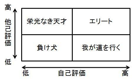 自己評価と他己評価 格差について考える その１２ 日比野庵 照月