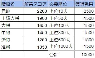 アズールレーン 攻略 演習でスコアを稼いで元帥になる方法 ヤカラログ