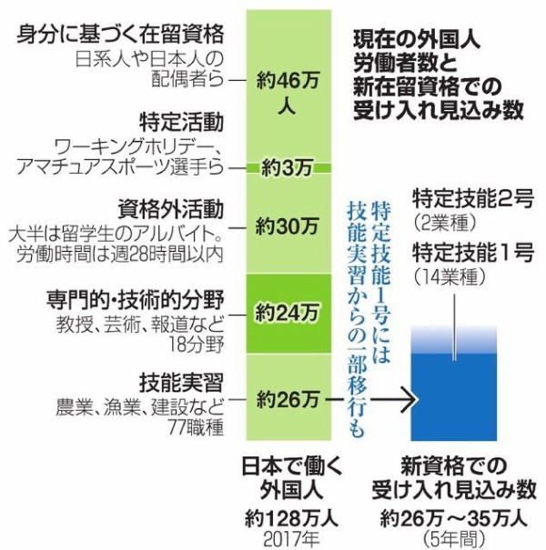 外国人労働者急拡大 最新 18 10 外国人技能研修生 留学生など 憲法とたたかいのblog2