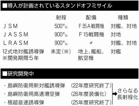 自衛隊の増強 派兵 敵基地攻撃能力 新防衛大綱 軍事費増大 空母化 F35 ミサイル配備 日本版海兵隊 憲法とたたかいのblog2