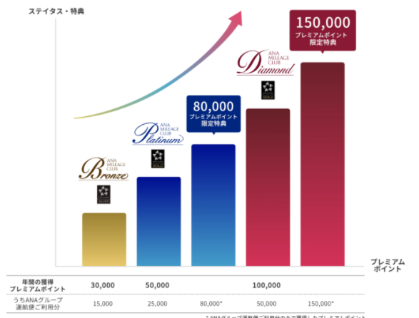 ANAダイヤモンドサービスメンバー選択式特典！おすすめの特典は？ : SFC修行、ときどき観光