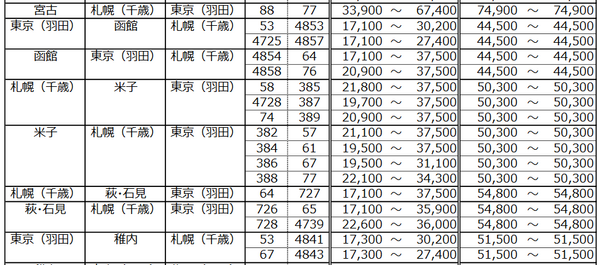 Sfc修行指南 バリュートランジット 28 搭乗ポイントが付きsfc修行にも使える Sfc修行 ときどき観光
