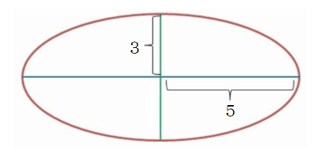 楕円の面積の公式 小学生でもわかる計算問題を紹介するぞ 三重の