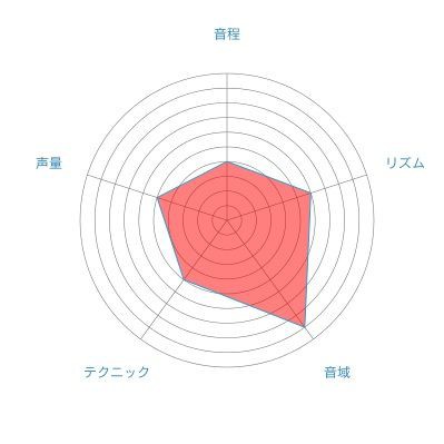 歌唱能力をレーダーチャートで分析した コワダカの歌blog