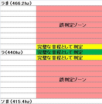 Dam 精密採点dx Dx G で音程90 を獲得するための５つの方法 Kozeのワインブログ