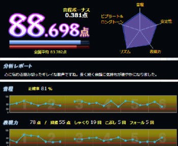 Dam 精密採点dx Dx G で音程90 を獲得するための５つの方法 Kozeのワインブログ