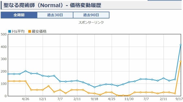 遊戯王 聖なる魔術師 セイント マジシャン 価格相場 買取相場 禁止から復帰 制限カードに 遊戯とヴァンガード