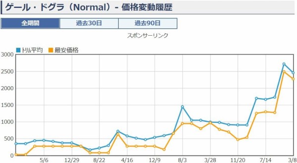 遊戯王 ゲール ドグラ 価格 買取相場 値上がり高騰 遊戯とヴァンガード