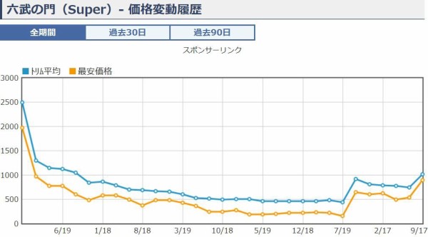 遊戯王 六武の門 価格相場 買取相場 値上がり 禁止制限で解除されて無制限に 六武衆 遊戯とヴァンガード