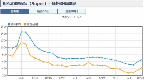 遊戯王 相克の魔術師 値段 買取相場 値上がり 遊戯とヴァンガード