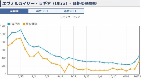 遊戯王 エヴォルカイザー ラギア 値段 買取相場 値上がり 恐竜族ストラクr 恐獣の鼓動 の影響 遊戯とヴァンガード