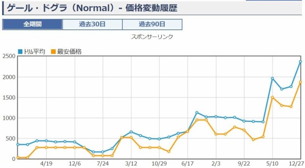 遊戯王 ゲール ドグラ 価格 買取相場 値上がり高騰 遊戯とヴァンガード