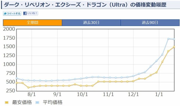 遊戯王 ダーク リベリオン エクシーズ ドラゴン 価格 遊戯とヴァンガード