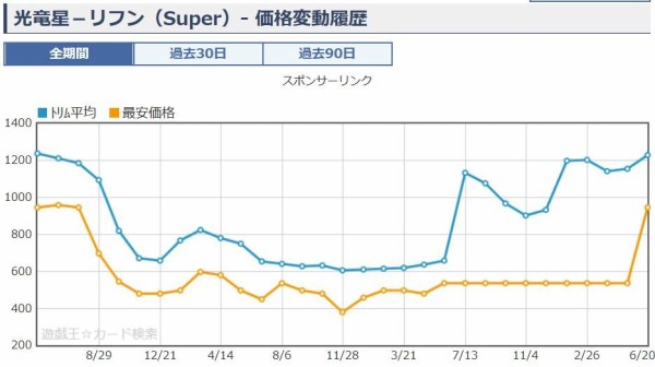 遊戯王 光竜星 リフン 価格 買取相場 値上がり 遊戯とヴァンガード