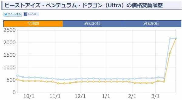遊戯王 ビーストアイズ ペンデュラム ドラゴン 価格 高騰だあああ 遊戯とヴァンガード 遊戯王 ビーストアイズ ペンデュラム ドラゴン 価格 高騰だあああ 遊戯とヴァンガード