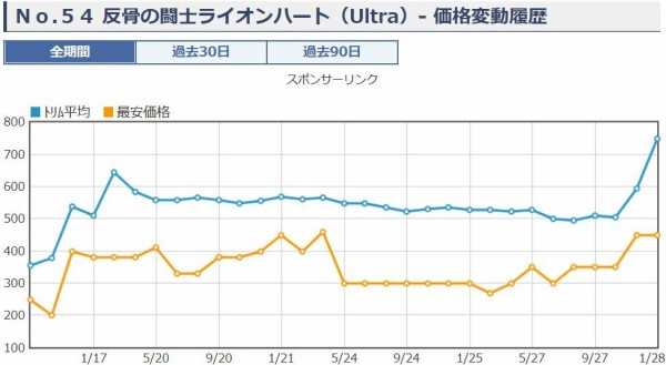 遊戯王 No 54 反骨の闘士ライオンハート 値段 買取相場 値上がり 遊戯とヴァンガード