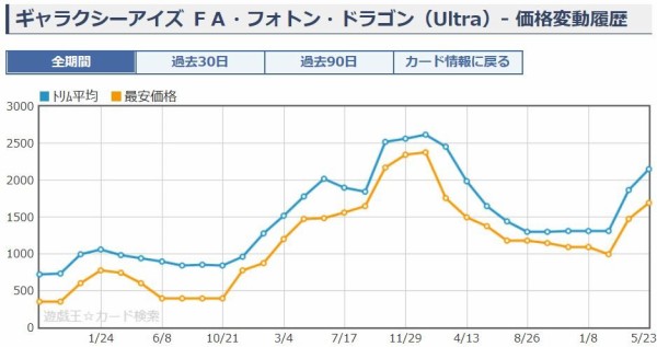 遊戯王 ギャラクシーアイズ Fa フォトン ドラゴン 値段 買取相場 値上がり 遊戯とヴァンガード