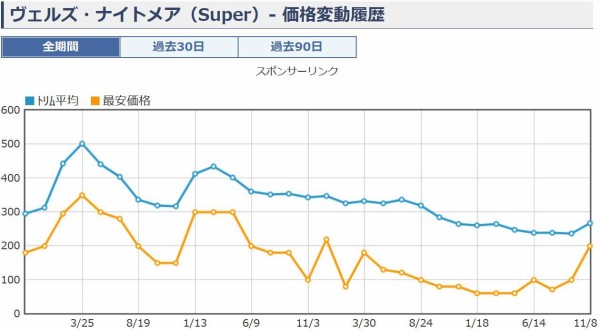 遊戯王 ヴェルズ ナイトメア 価格相場 値上がり 遊戯とヴァンガード