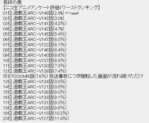 遊戯王アークファイブ 最終回のニコ生アンケート結果は 第148話 ペンデュラムが描く奇跡 がニコニコにて配信 遊戯とヴァンガード