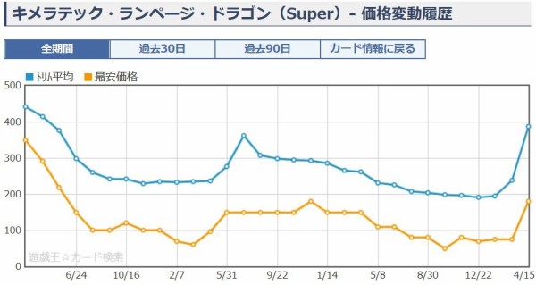 遊戯王 キメラテック ランページ ドラゴン 価格 買取相場 値上がり