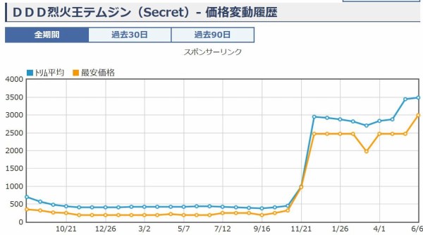 遊戯王 ｄｄｄ烈火王テムジン 価格相場 また値上がり 遊戯とヴァンガード