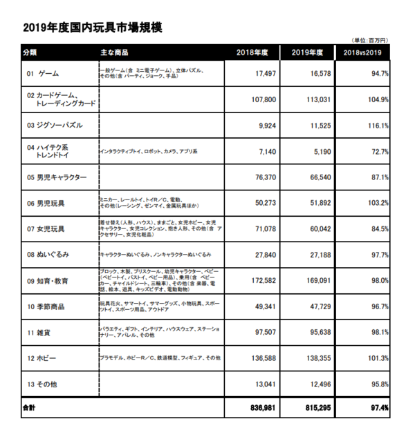 トレーディングカード等19年度玩具市場規模のデータが公開 遊戯王やポケカが好調 遊戯とヴァンガード