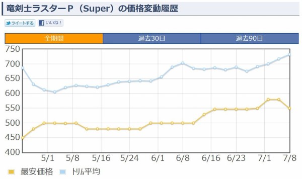 遊戯王 竜剣士ラスターp 値段 値上がりしてきてる 遊戯とヴァンガード 遊戯王 竜剣士ラスターp 値段 値上がりしてきてる 遊戯とヴァンガード
