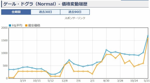 遊戯王 ゲール ドグラ 価格相場 また値上がり高騰 サイバー エンジェルデッキの影響 遊戯とヴァンガード