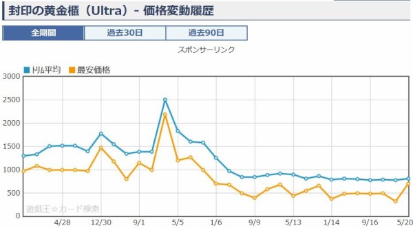 遊戯王 封印の黄金櫃 値上がり 価格 買取相場 メタファイズ 遊戯とヴァンガード