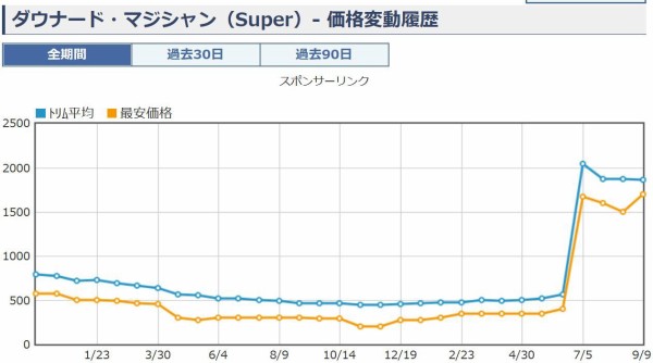 遊戯王 ダウナード マジシャン 値段 永遠の淑女 ベアトリーチェの影響は 遊戯とヴァンガード 遊戯王 ダウナード マジシャン 値段 永遠の淑女 ベアトリーチェの影響は 遊戯とヴァンガード