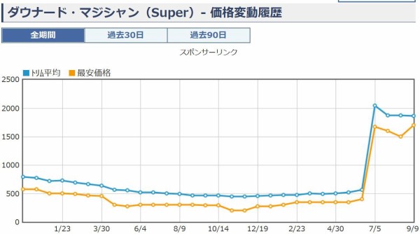 遊戯王 ダウナード マジシャン 値段 永遠の淑女 ベアトリーチェの影響は 遊戯とヴァンガード