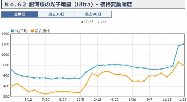 遊戯王 No 62 銀河眼の光子竜皇 ギャラクシーアイズ プライム フォトン ドラゴン 値段相場 値上がり 遊戯とヴァンガード