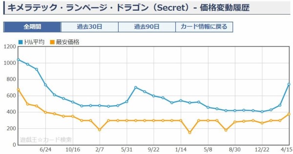 遊戯王 キメラテック ランページ ドラゴン 価格 買取相場 値上がり 遊戯とヴァンガード