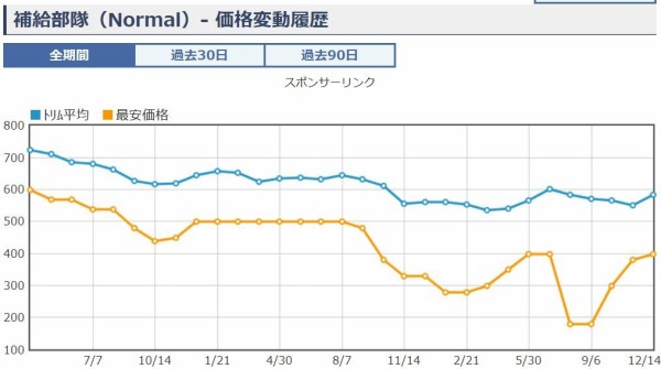 遊戯王 補給部隊 価格 買取相場 真竜により値上がり 遊戯とヴァンガード