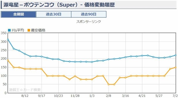 遊戯王 源竜星 ボウテンコウ 価格 買取相場 微値上がり 恐竜竜星 遊戯とヴァンガード