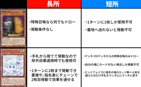 遊戯王 増殖するGとマルチャミー・フワロスの違い : 遊戯と