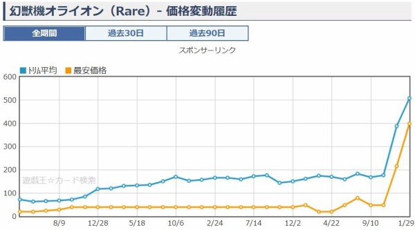 遊戯王 幻獣機オライオン 価格 買取相場 値上がり高騰 遊戯とヴァンガード