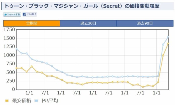 遊戯王 トゥーン ブラック マジシャン ガール 相場価格 値上がり高騰してるが再録決定 遊戯とヴァンガード