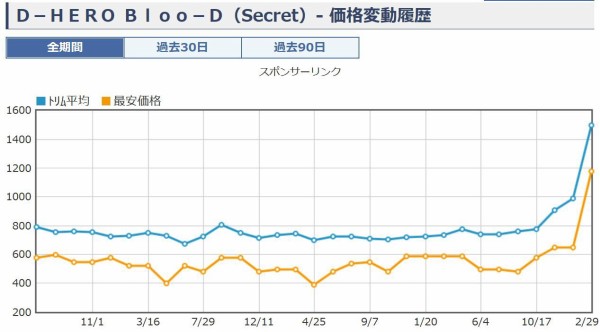 遊戯王 D Hero Bloo D 価格相場 値上がり 高騰 遊戯とヴァンガード