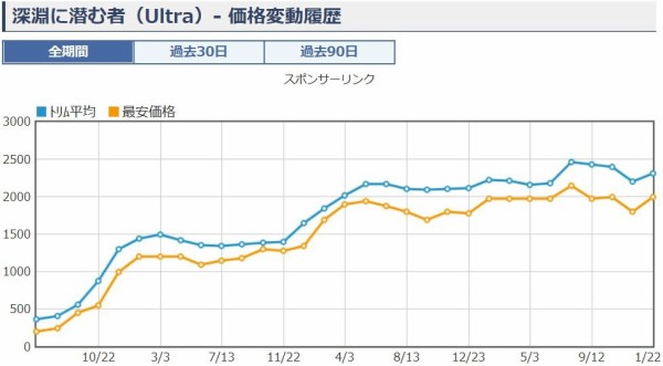 遊戯王 深淵に潜む者 価格 買取相場 値上がり 遊戯とヴァンガード